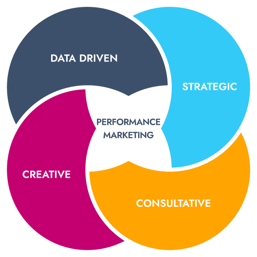 Performance marketing: data driven, strategic, consultative and creative